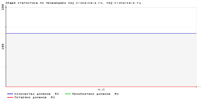    ns1.klondike-s.ru. ns2.klondike-s.ru.